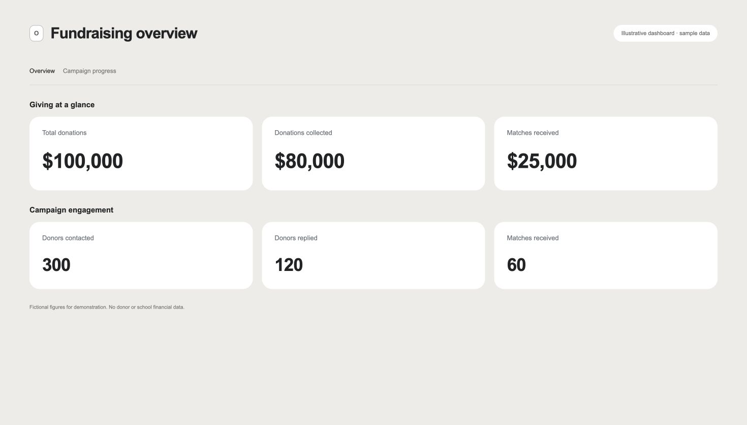 Illustrative dashboard with sample figures: $100,000 in donations, $80,000 collected, $25,000 in matches received, 300 donors contacted, 120 replied, and 60 matches received.